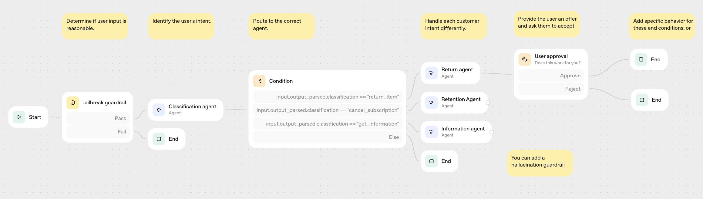 OpenAI Agent Builder interface showing node-based workflow canvas with connected reasoning steps